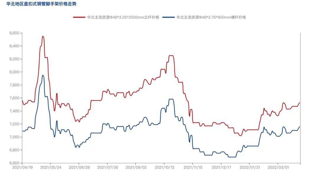 2022年4月疫情防控常態(tài)化背景下，盤(pán)扣腳手架市場(chǎng)怎么樣？(圖3)