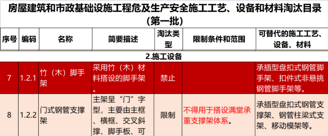 2022年6月份，全國盤(pán)扣腳手架行業(yè)最新動(dòng)態(tài)！(圖1)